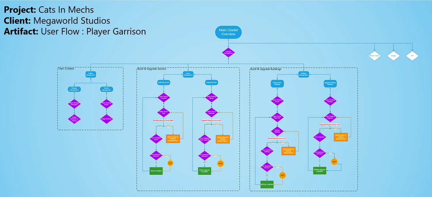User flow for the player garrison — sectors, buildings, and upgrades.