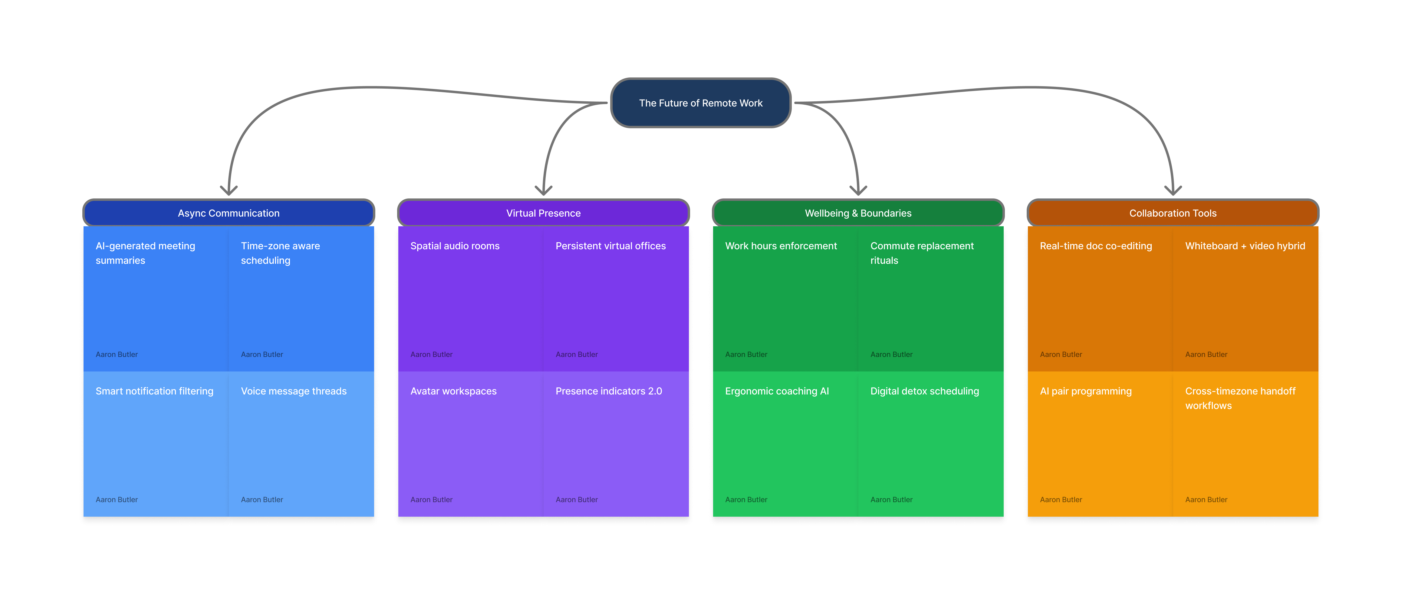 A brainstorm board ClaudeJam built live on the FigJam canvas, color-coded containers and all.