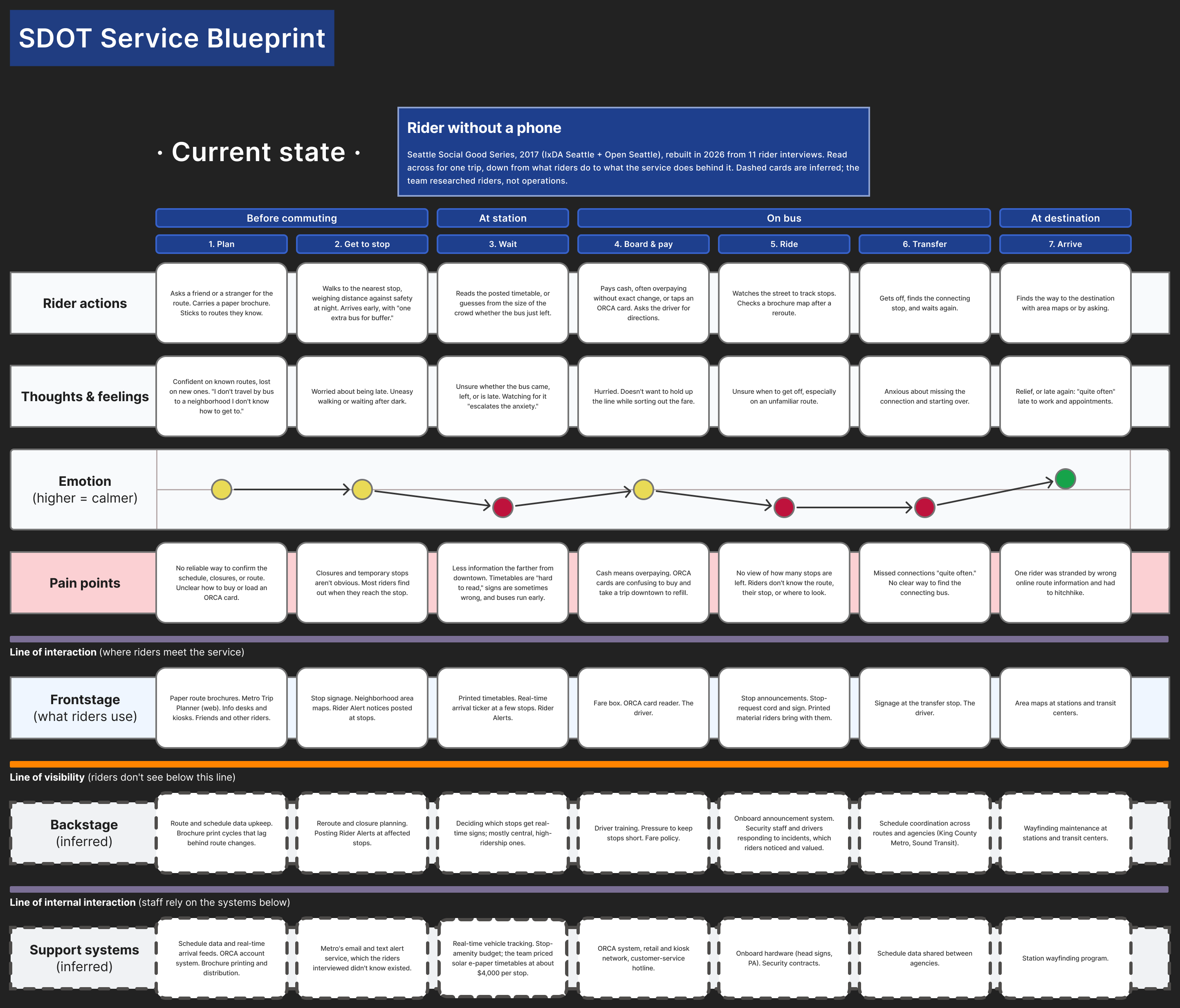 Current-state blueprint for a rider without a phone, built from 11 rider interviews.