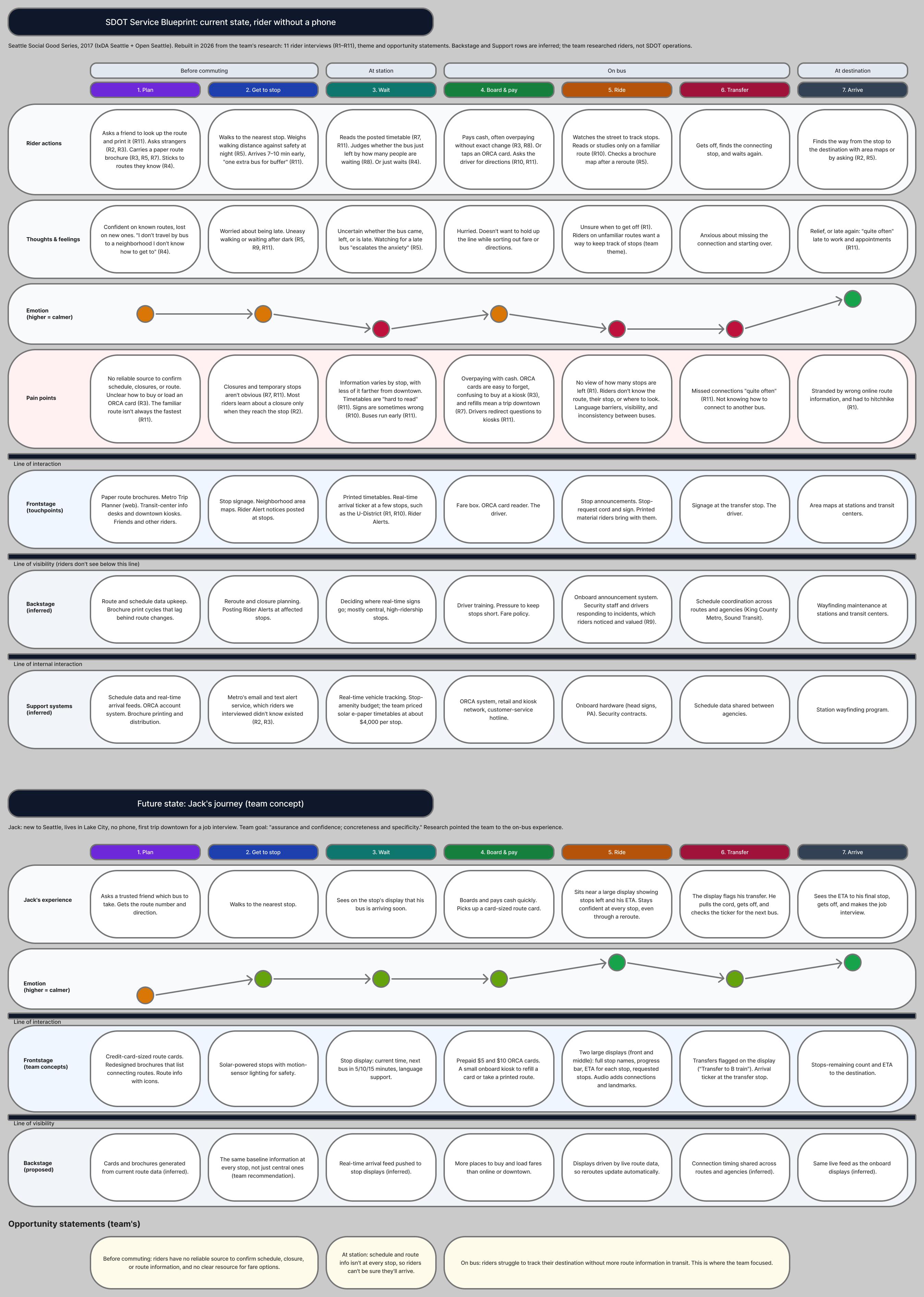 Claude's first pass, built in FigJam through ClaudeJam, before my edits.