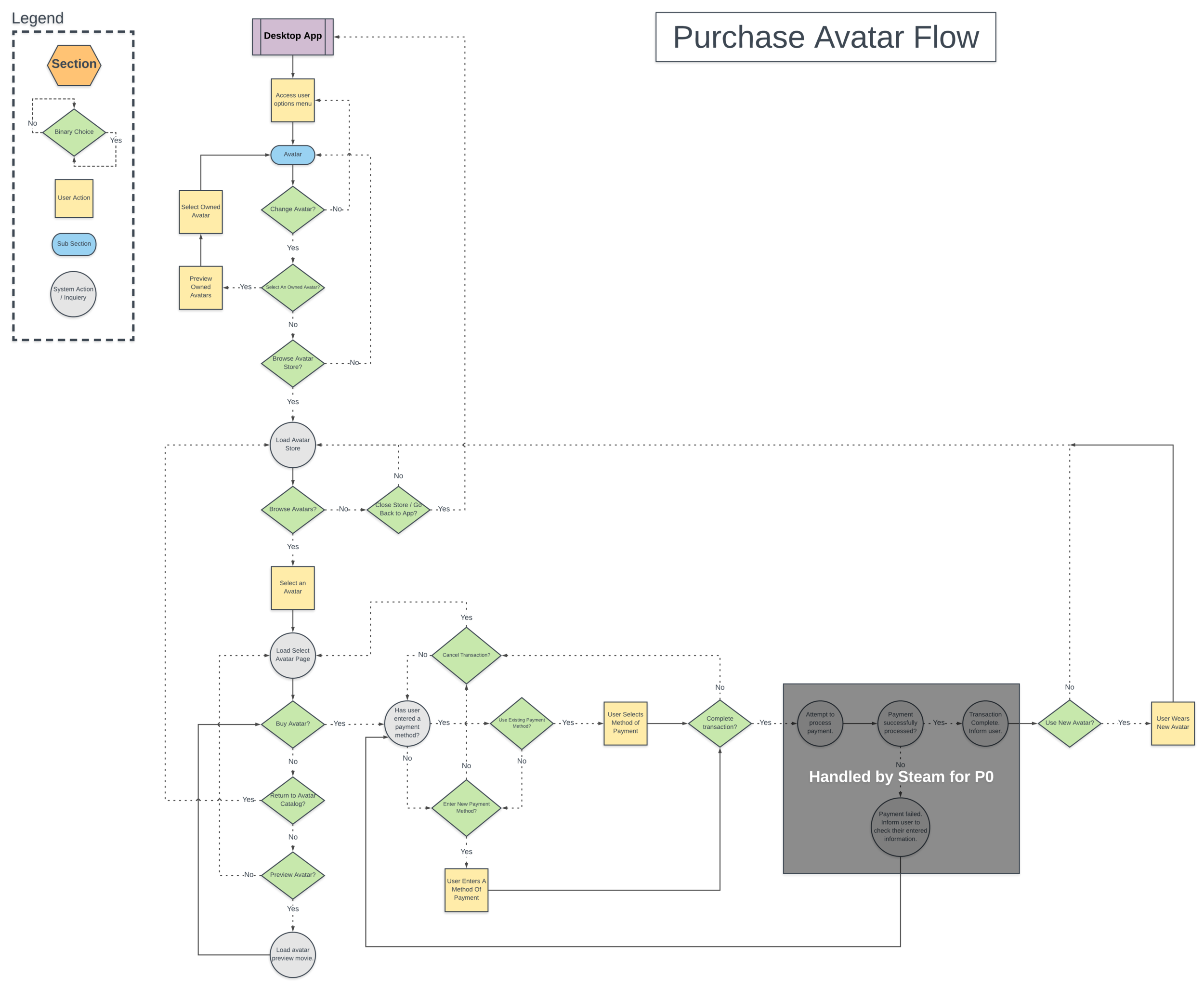 Avatar purchase flow, an unrealized exploration.
