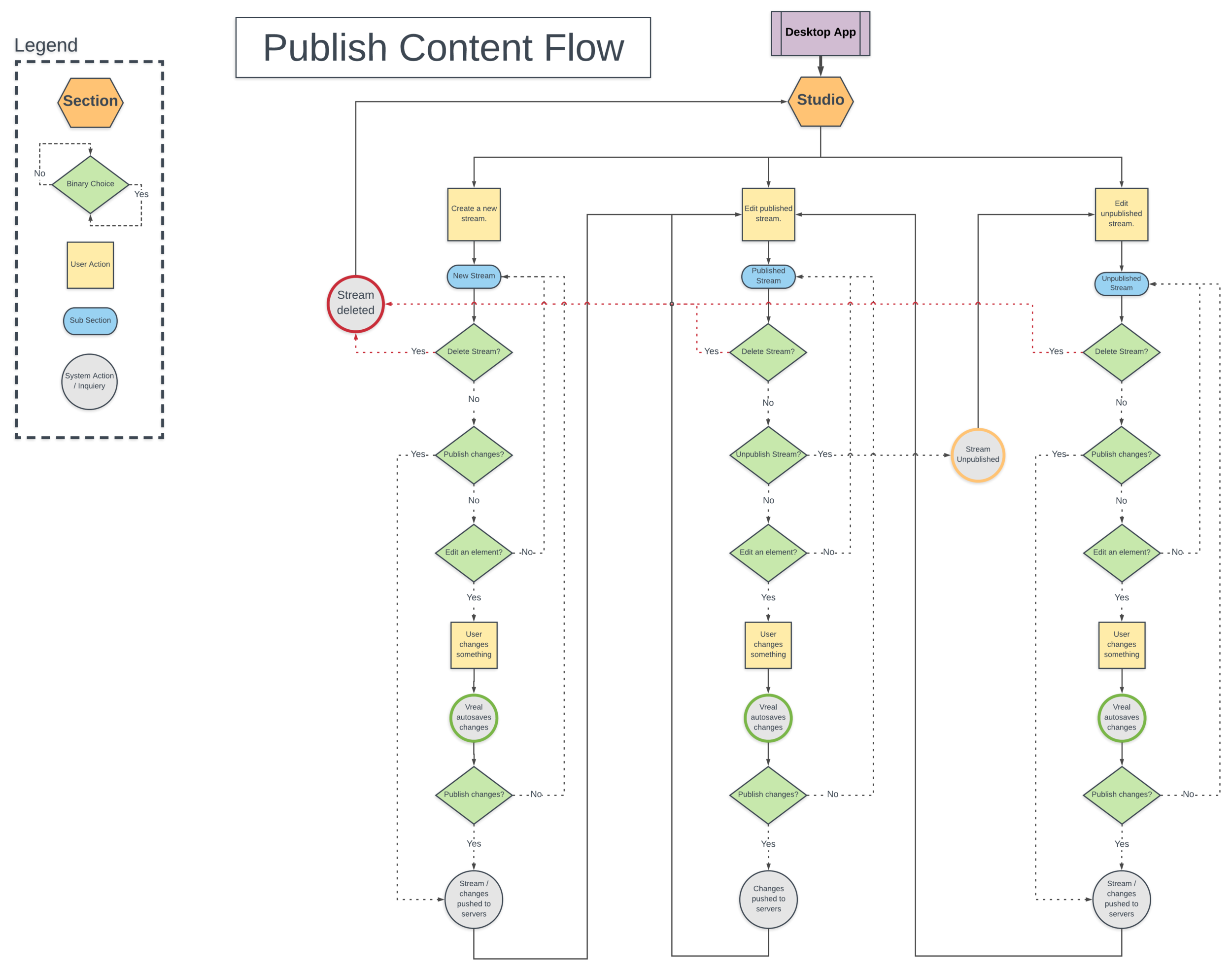 Creator publishing flow.